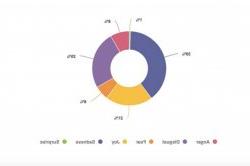 Pie chart showing emotional sentiment of social media reactions