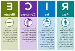 Picture explaining RICE and how to treat sprains and strains